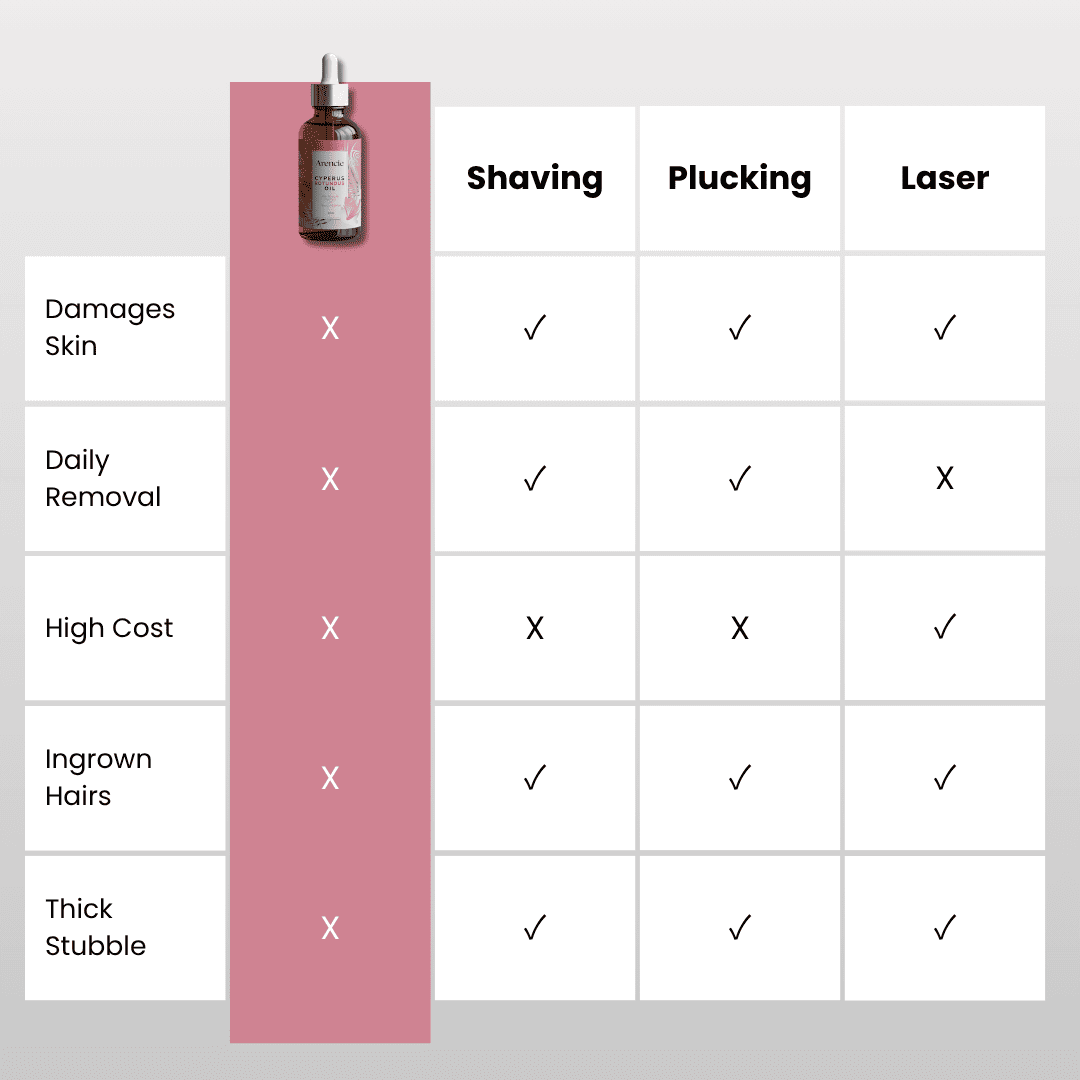 Hair Reduction Cyperus Rotundus Oil